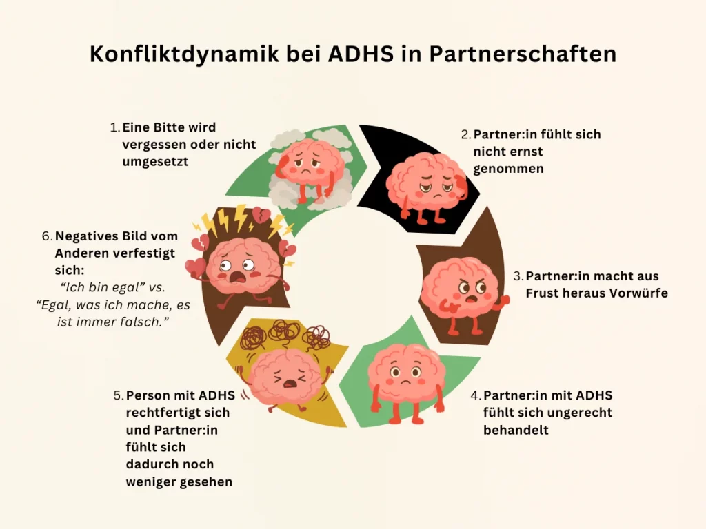 Infografik zum Missverständnis-Kreislauf bei ADHS in Partnerschaften mit emotionaler Dynamik zwischen Vergessen, Kritik und Rückzug.